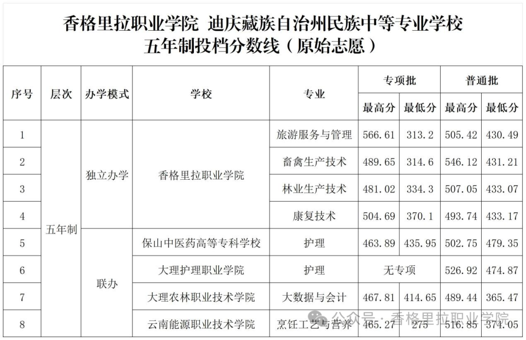 香格里拉职业学院 迪庆藏族自治州民族中等专业学校初中起点五年制录取快讯