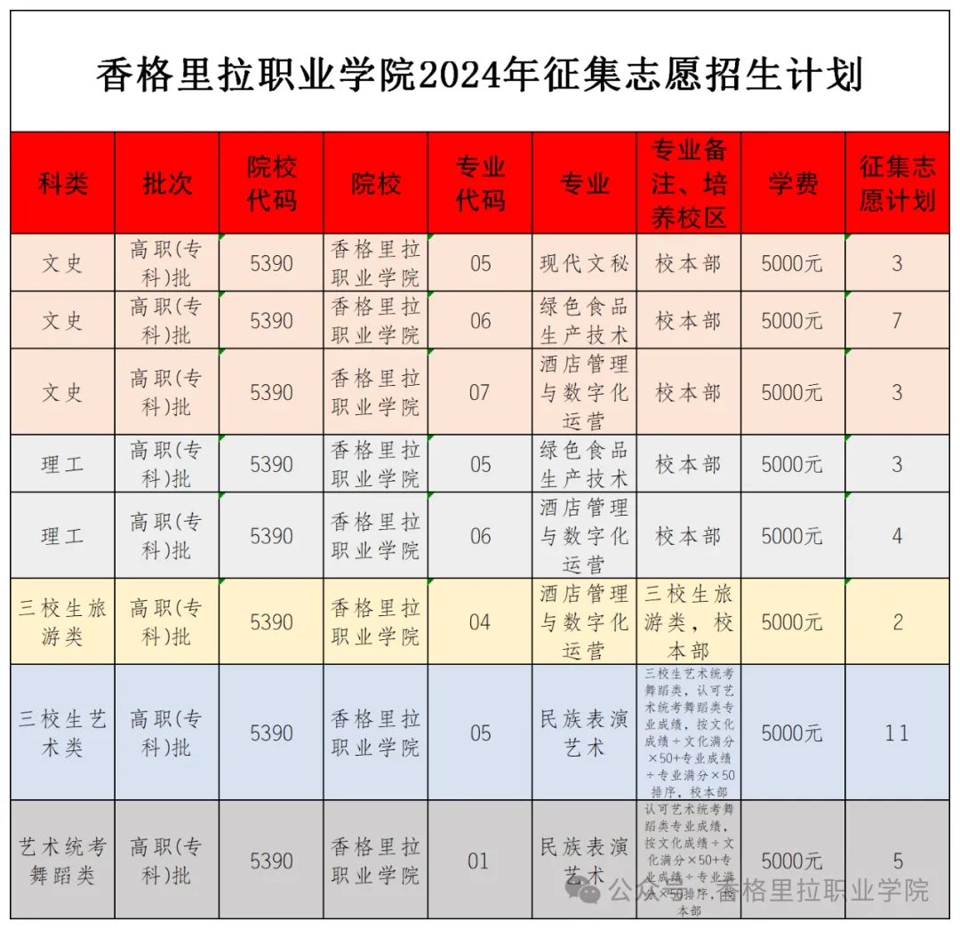 2024年普通高校招生第九轮征集志愿（香格里拉职业学院征集志愿公告）